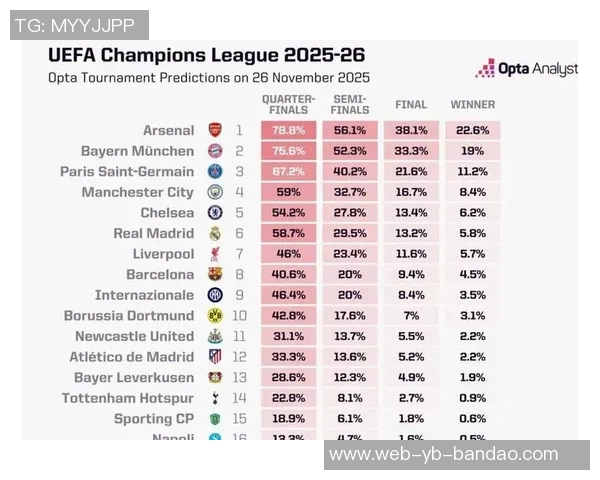 全胜战绩与净胜球优势拜仁领跑五大联赛积分榜皇马阿森纳紧随其后 全胜战绩与净胜球优势拜仁领跑五大联赛积分榜皇马阿森纳紧随其后